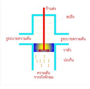 หลักการทำงานของเซฟตี้วาล์วปั้มลม